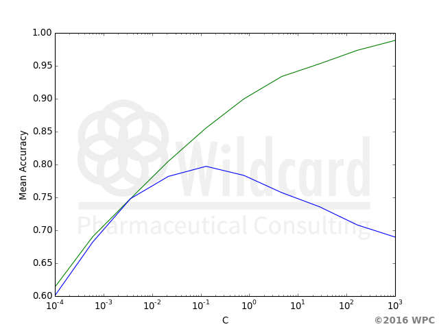 Tuning regularization for a Ames test model using RDkit and SKlearn