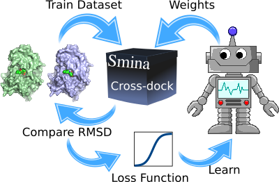 Illustration of Docking Machine Learning algorithm