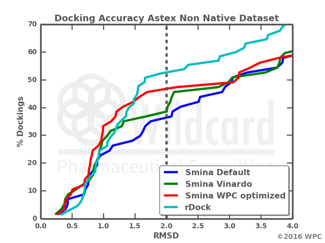 Docking Accuracy comparison, rDock, Smina, Vinardo Vina