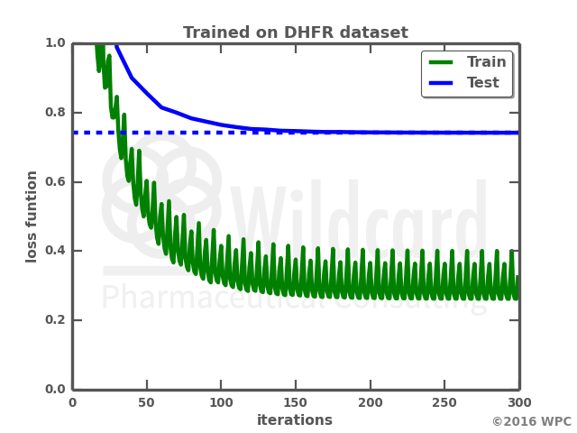 Training a recurrent neural network on a small set of DHFR inhibitors