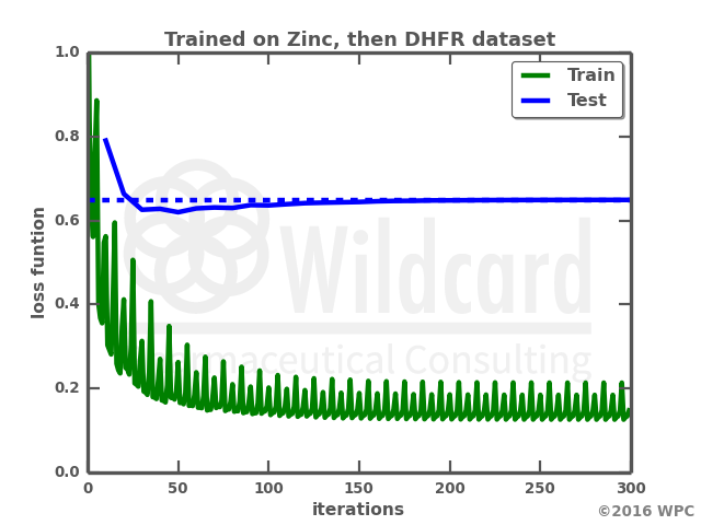Learning transfer from Zinc database to DHFR inhibitors on a Recurrent Neural Network