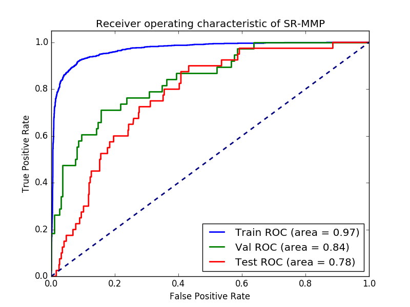 ROC curve of the tox predictions of the neural network