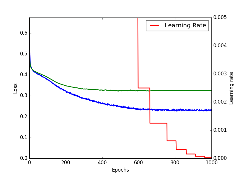 Neural Network training history