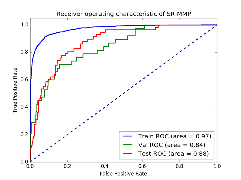 AUC ROC curves for the optimized model