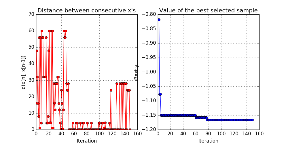 Convergence plot from GPyOpt