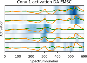Activations of the five most active kernels (neurons) in the first convolutional layer when analyzing the reference spectrum (orange), the activations is shown as the blue shades and the green curve.