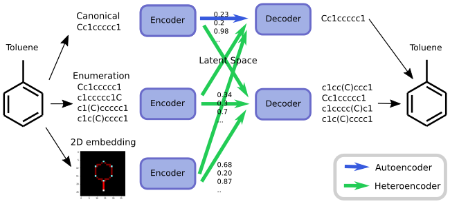 Chemical Heteroencoders trans-code between different formats or versions of the same molecule