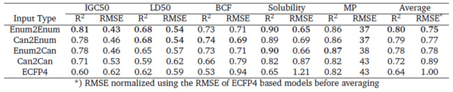 QSAR performance on the held-out test for ECFP4, autoencoder and heteroencoder derived descriptors.