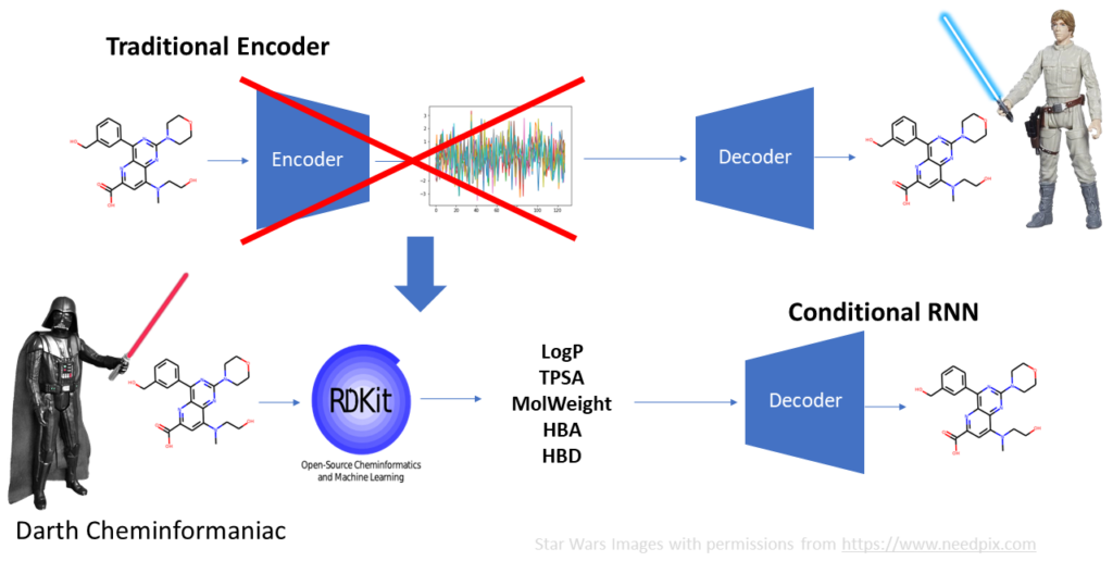 Illustration of how to change an autoencoder architecture into a conditional RNN