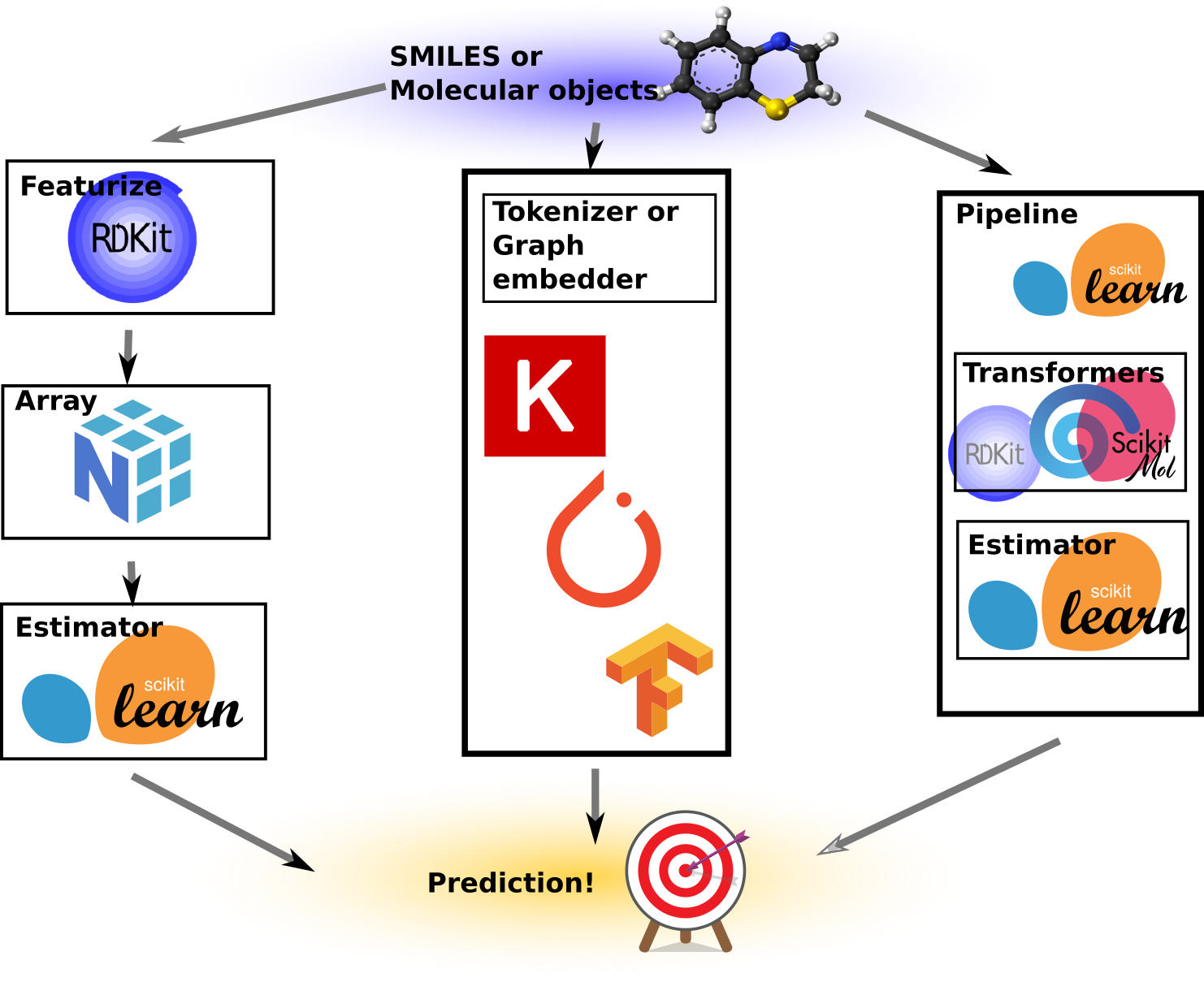 Illustration of traditional, deep and scikit-learn approaches to deep learning.